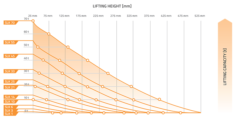 High Pressure Lifting Chart